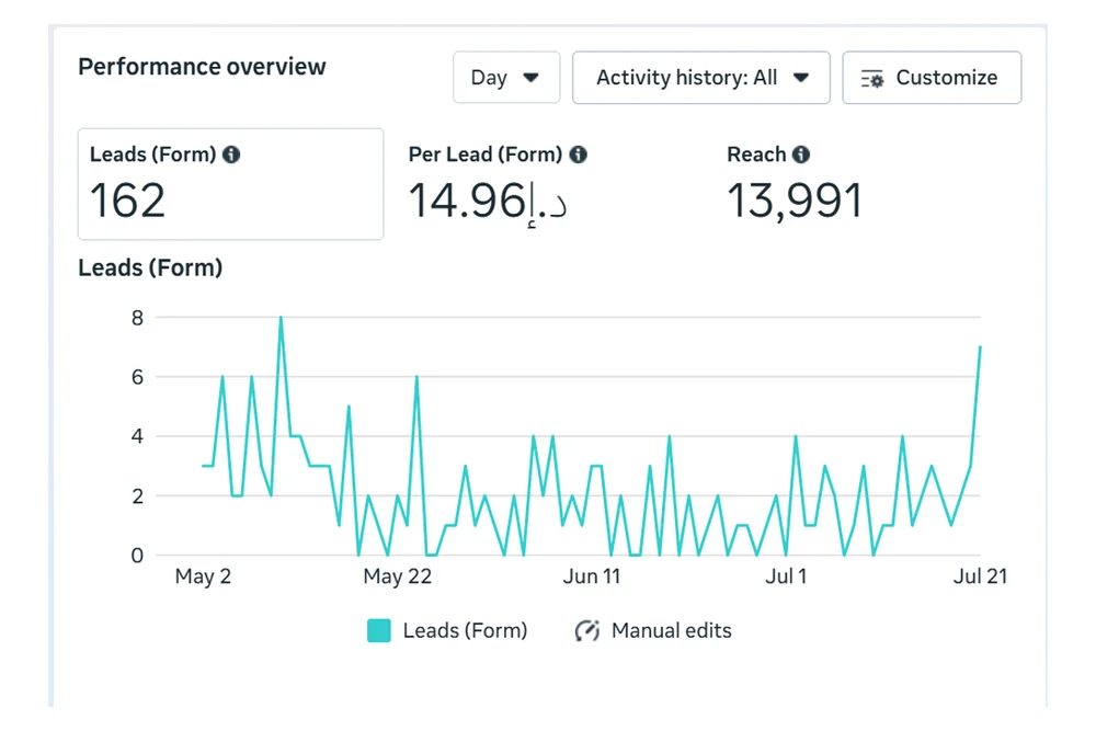 Meta Ads Manager lead form performance for a bespoke furniture campaign in the UAE