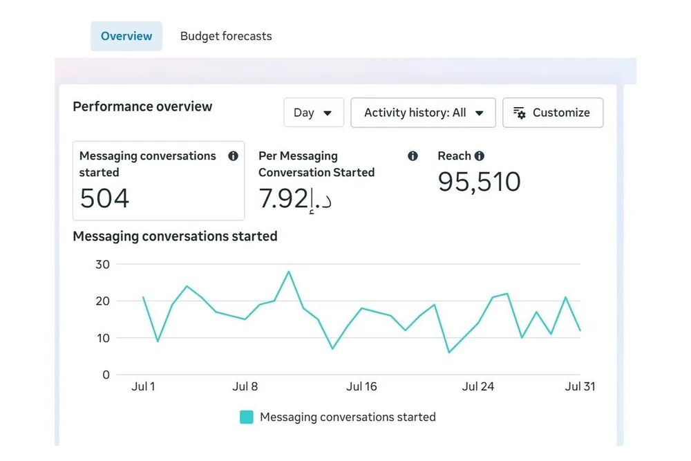 Meta Ads Manager performance overview for a sushi restaurant campaign in Jumeirah, Dubai