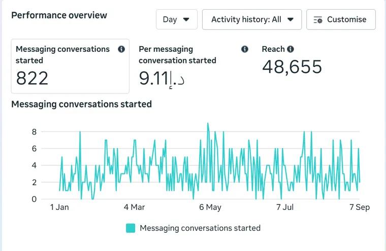Lead-form campaign results for a technical services campaign