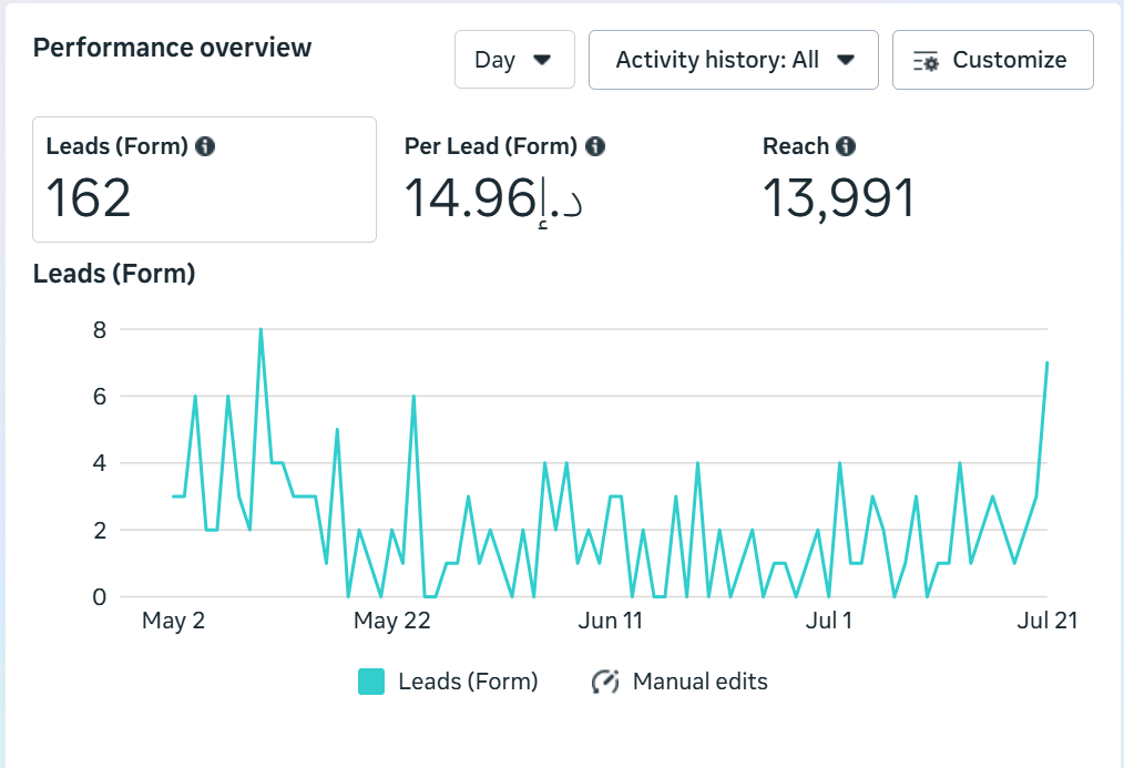 Meta Ads Manager results for Bespoke furniture maker, UAE