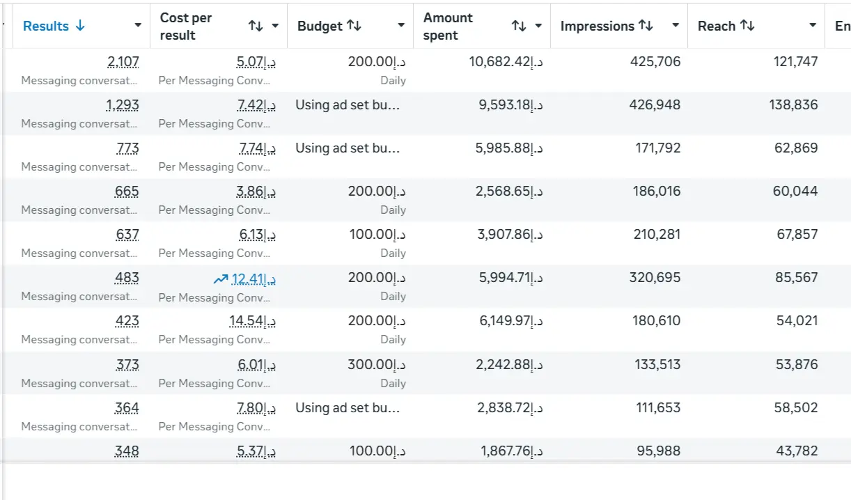 Meta Ads Manager screenshot for Business setup company, Sharjah