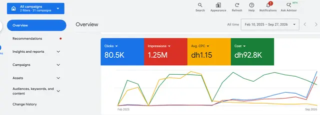 Google Ads account overview for UAE Google Ads account, 21 search campaigns