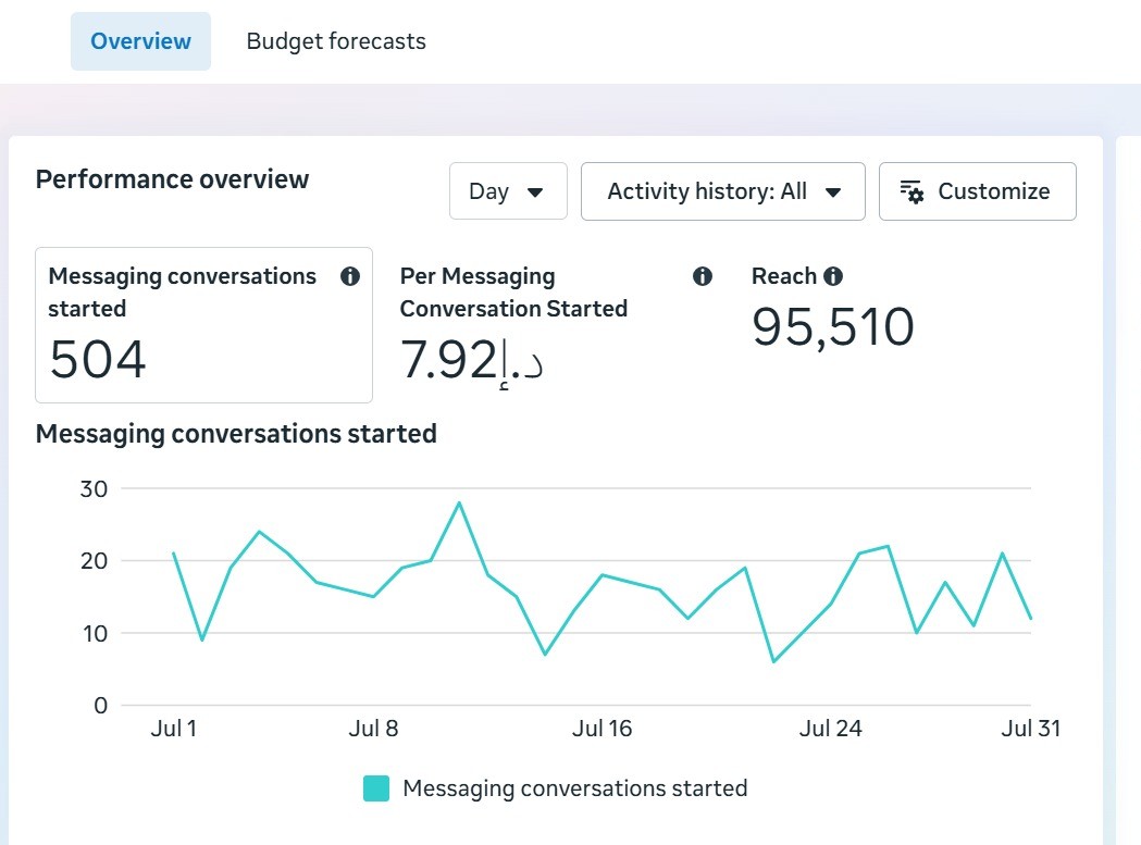 Meta Ads Manager results for Sushi restaurant, Jumeirah, Dubai